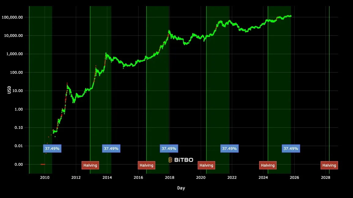 Bitcoin price history on a logarithmic scale, annotated with halving dates and issuance periods.