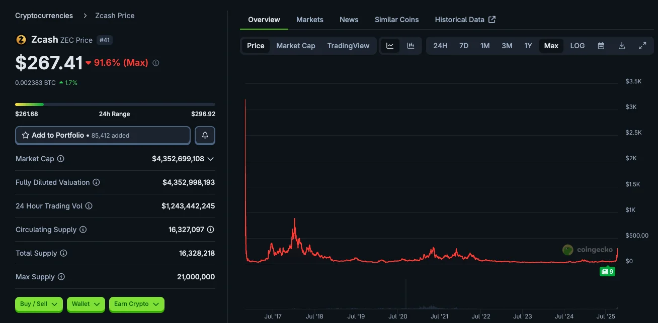 Archived Zcash price chart showing the early price spike and subsequent trading history.