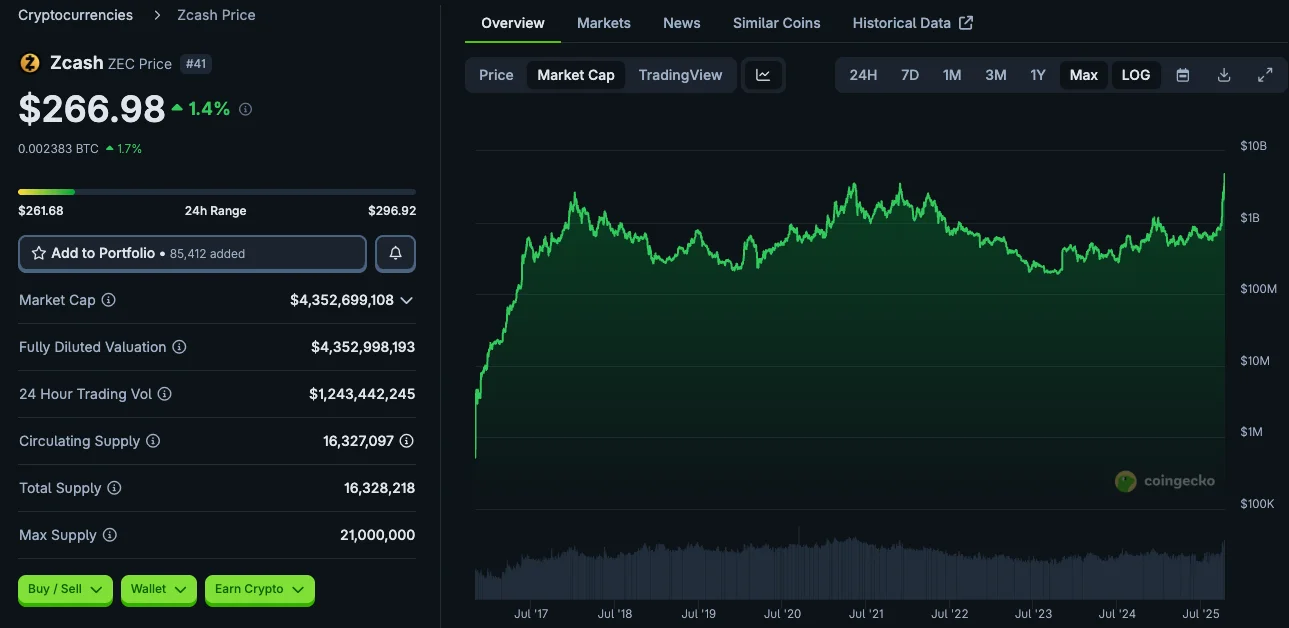 Archived Zcash market capitalization chart showing growth despite a price below earlier peaks.