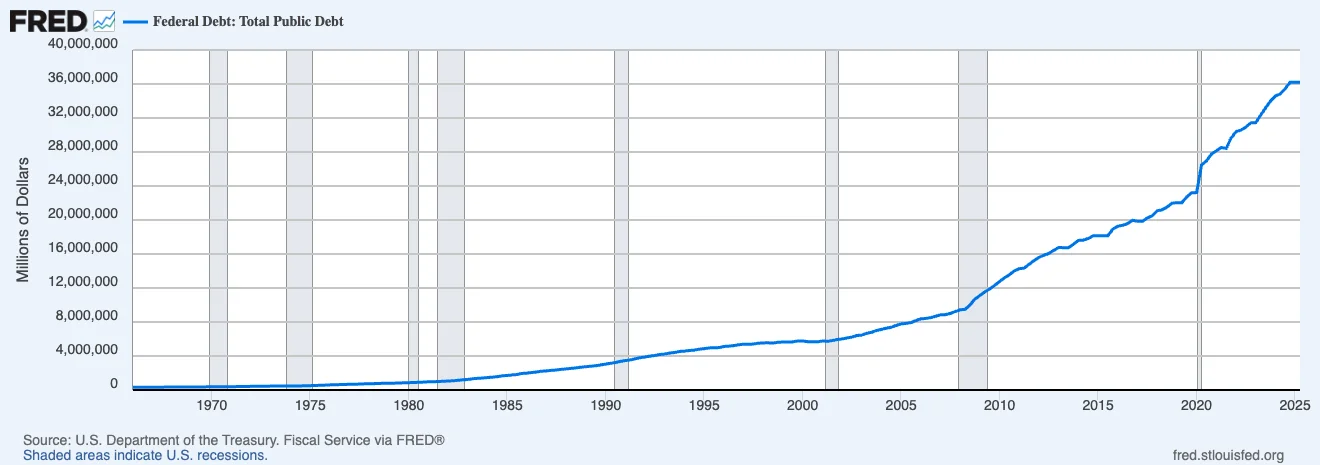 FRED chart of total U.S. federal public debt, rising over the historical period.