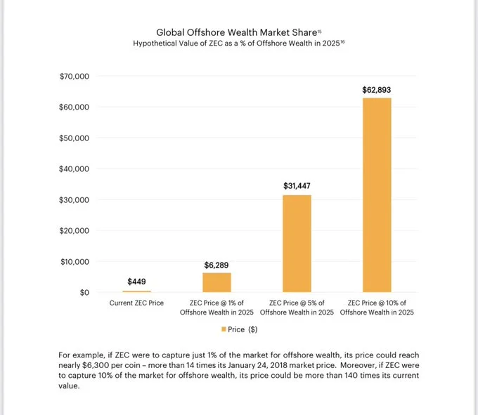 Hypothetical Zcash valuations at increasing shares of global offshore wealth; scenario analysis rather than a price forecast.