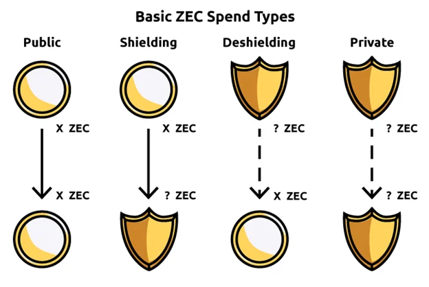 Four Zcash transaction types: public, shielding, deshielding, and private, showing movement between transparent and shielded balances.