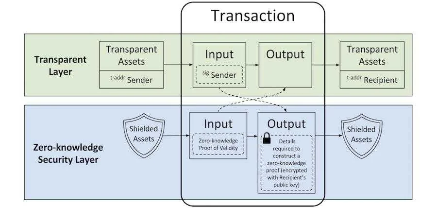 Transaction diagram separating the transparent layer from the zero-knowledge security layer and its shielded inputs and outputs.