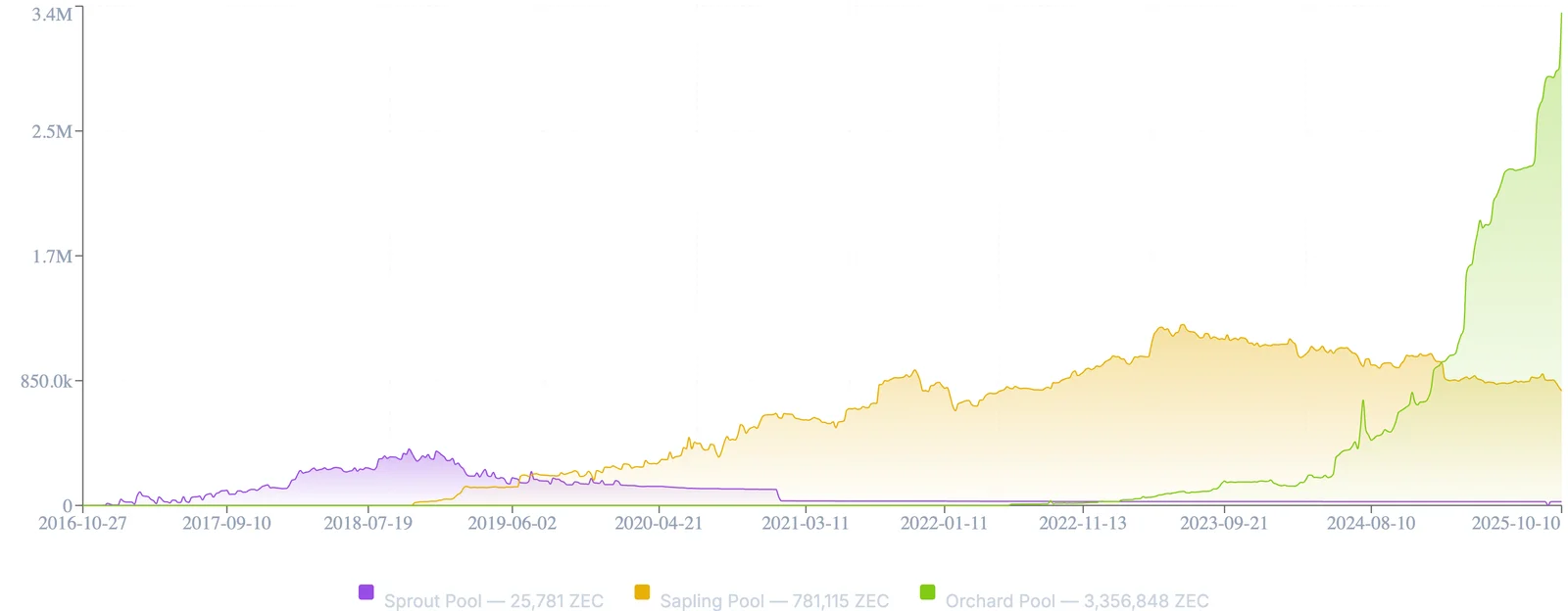 Shielded Zcash supply over time, with different colors identifying the shielded pools.
