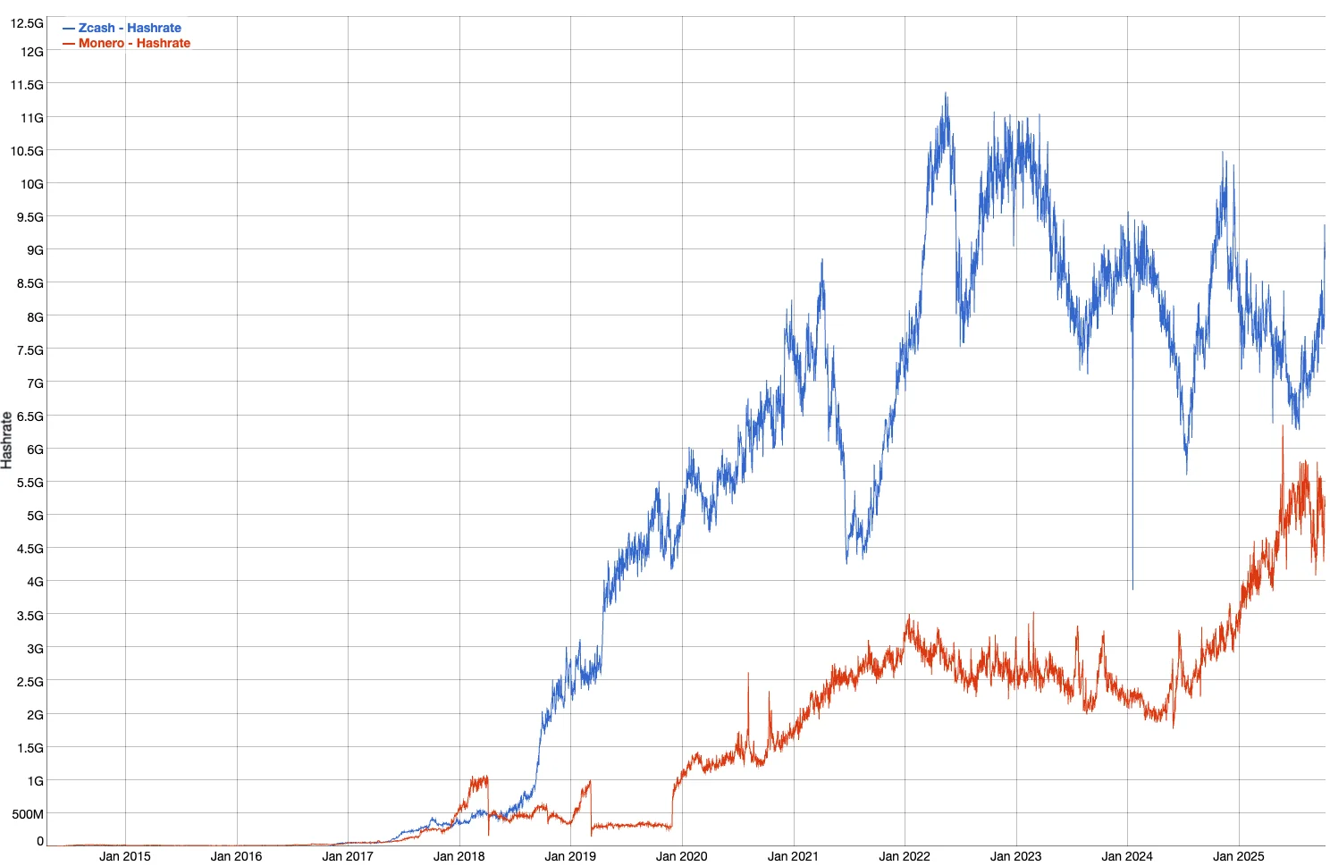 Historical comparison of shielded and transparent Zcash activity, shown as two time series.
