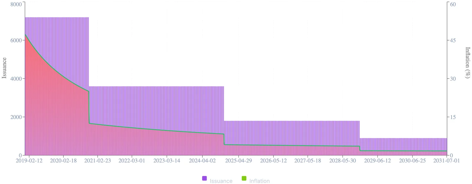 Zcash issuance schedule: stepped reductions in block rewards alongside a declining inflation rate.